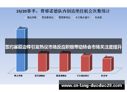 签约塞超边锋引发热议市场反应积极带动转会市场关注度提升